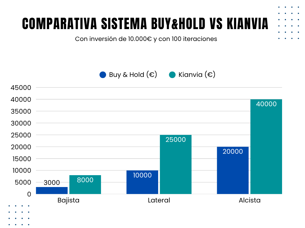 Comparativa BUY&HOLD 100 Itereacciones