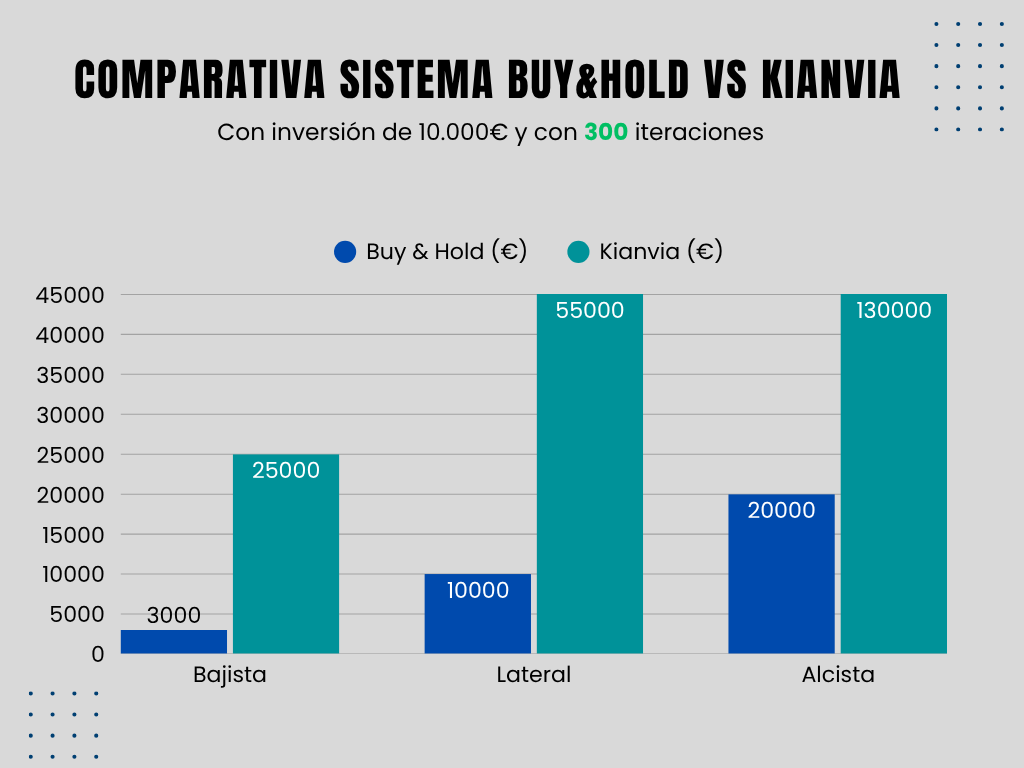 Comparativa BUY&HOLD 300 Itereacciones